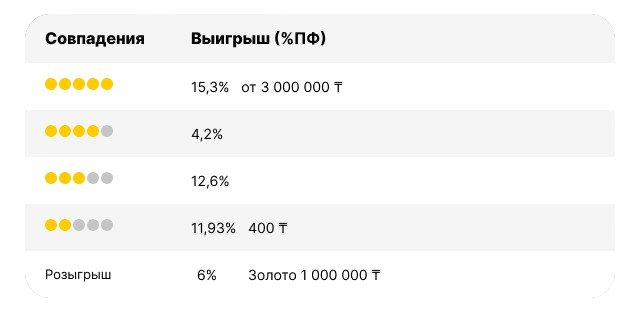 Лотерея "5/36" Статистика выигрышей