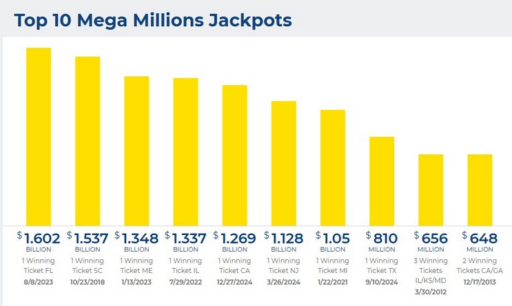 MegaMillions top jackpot