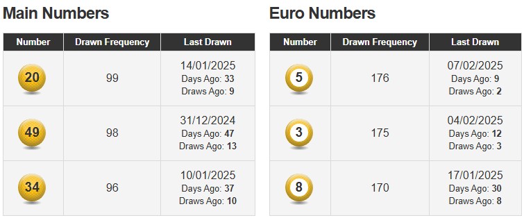 Eurojackpot Наиболее часто выпадающие номера