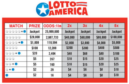 Статистика выигрышей Lotto America
