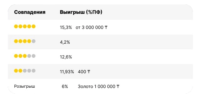Лотерея "5/36" Статистика выигрышей