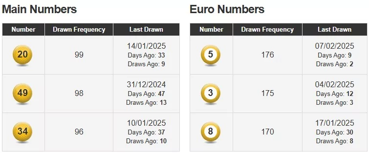 Eurojackpot Наиболее часто выпадающие номера