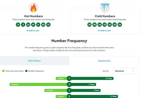 Статистика выигрышей в Oz Lotto для Казахстана